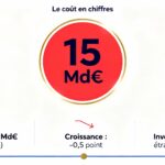 Infographie du coût de l'instabilité politique en France : 15 milliards d'euros perdus en 2025, dette à 116% du PIB et baisse de 49% des investissements étrangers