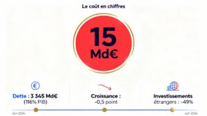 Infographie du coût de l'instabilité politique en France : 15 milliards d'euros perdus en 2025, dette à 116% du PIB et baisse de 49% des investissements étrangers